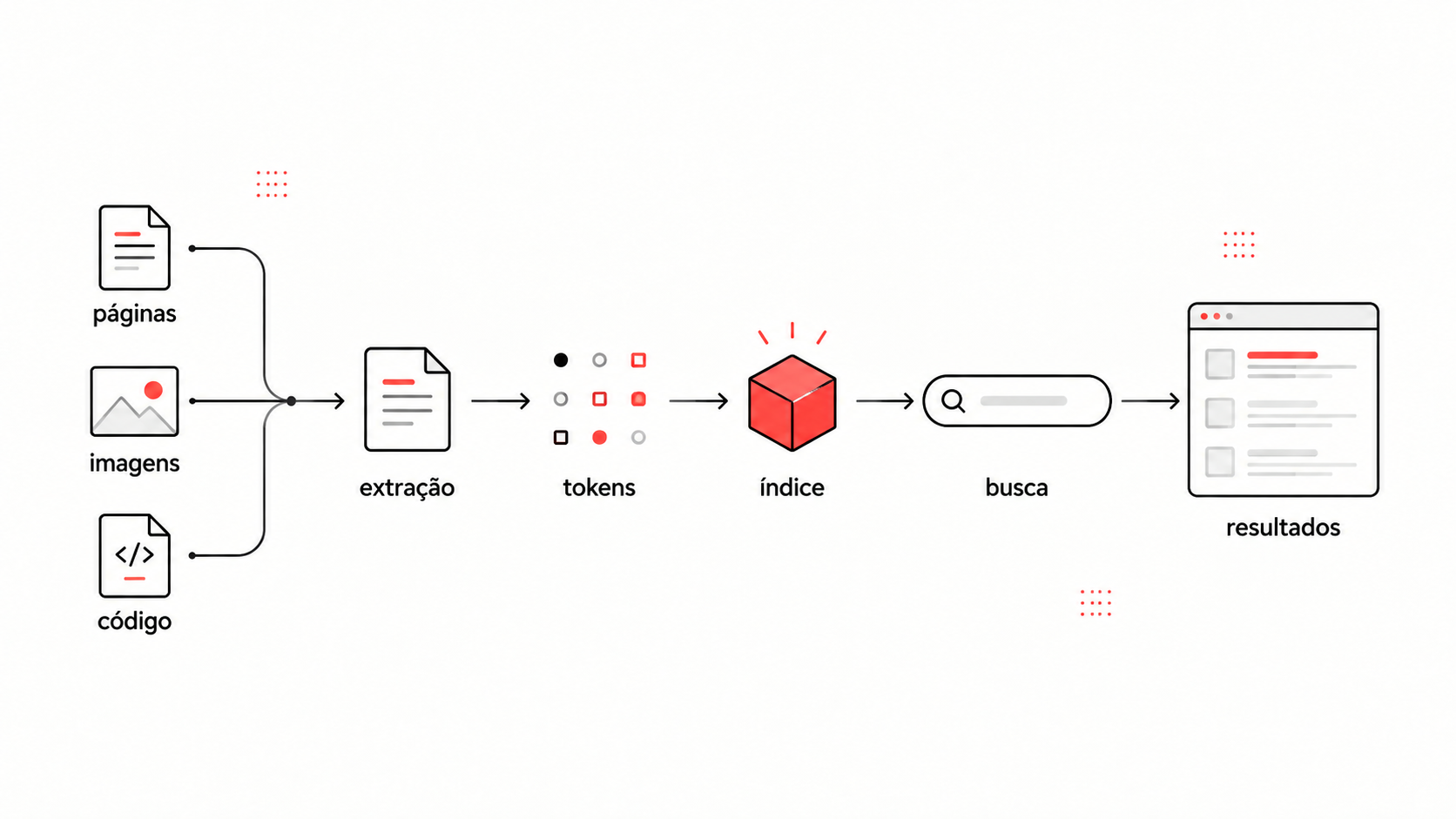 Diagrama mostrando páginas, imagens e código passando por extração, tokens e índice até a busca e os resultados.