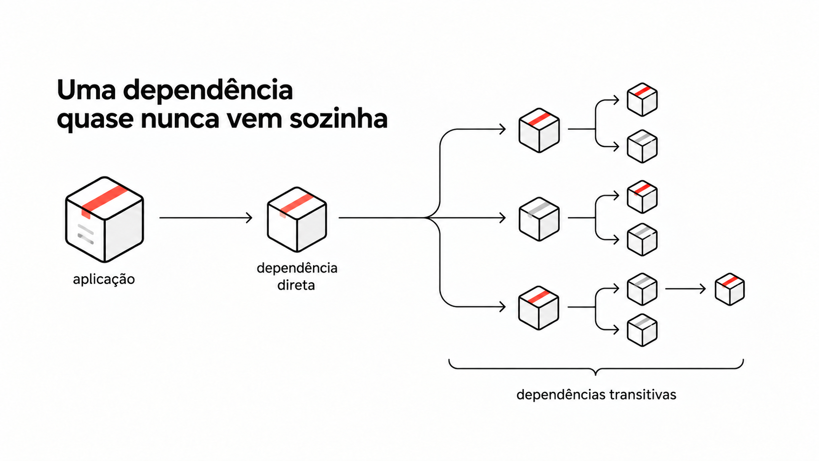 Diagrama mostrando uma aplicação ligada a uma dependência direta que se ramifica em várias dependências transitivas.