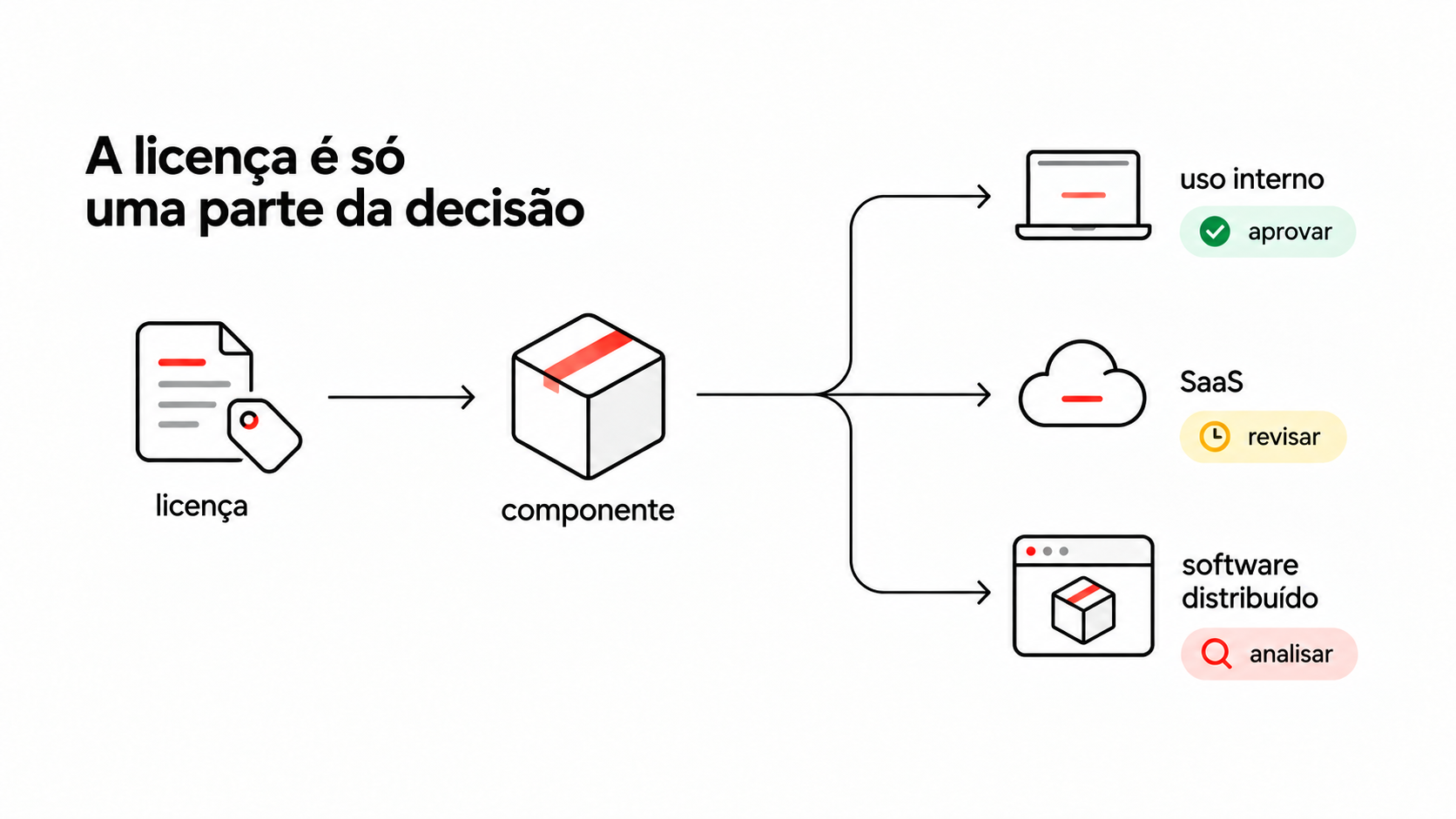 Diagrama mostrando que a licença de um componente pode levar a decisões diferentes conforme o contexto de uso, como uso interno, SaaS e software distribuído.