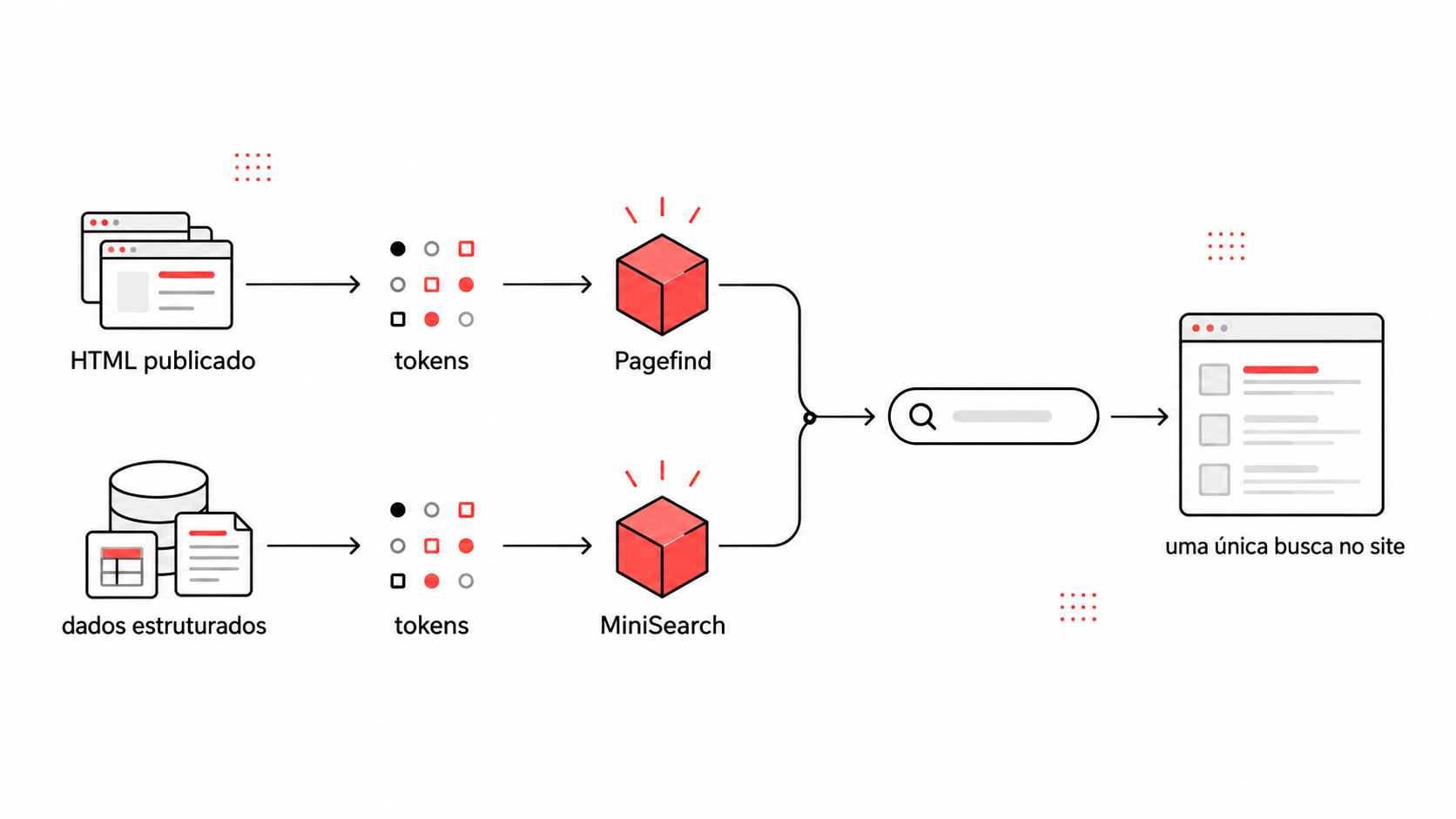 Diagrama comparando HTML publicado com Pagefind e dados estruturados com MiniSearch, convergindo para uma busca no site.