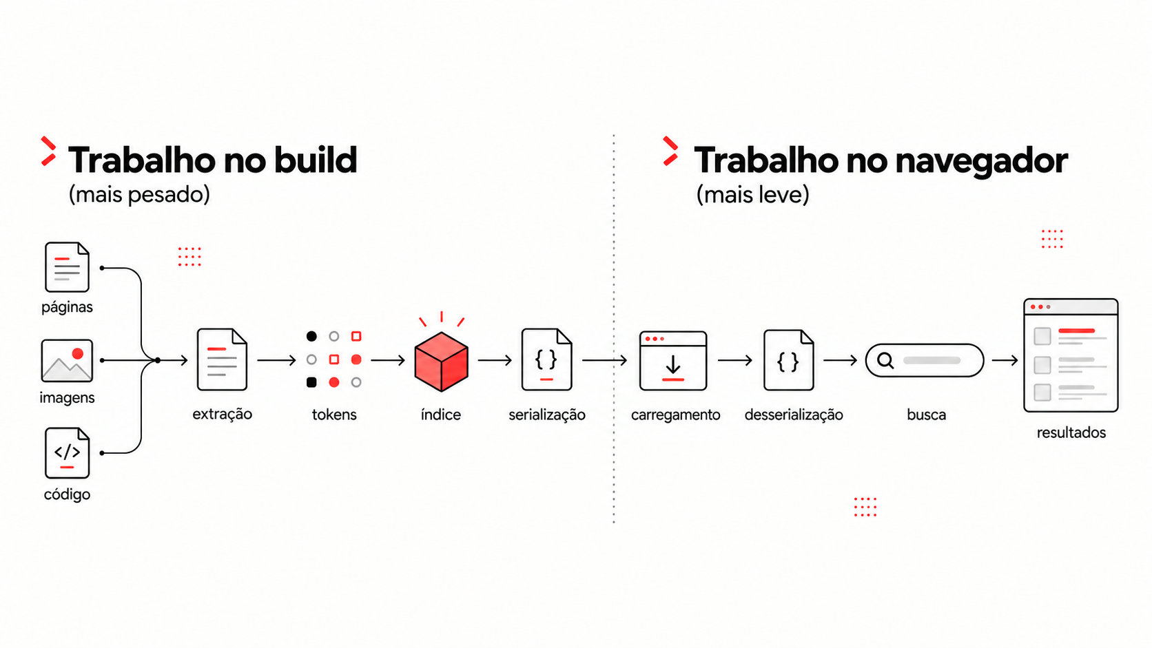 Diagrama comparando o trabalho mais pesado no build com o trabalho mais leve no navegador ao carregar um índice serializado.