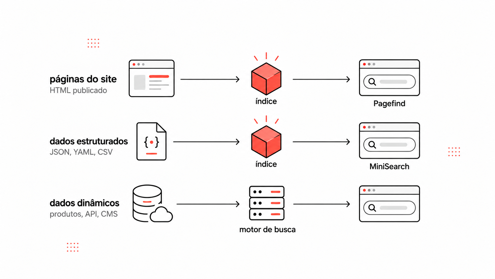 Diagrama mostrando diferentes fontes de dados e a escolha entre Pagefind, MiniSearch e um motor de busca remoto.